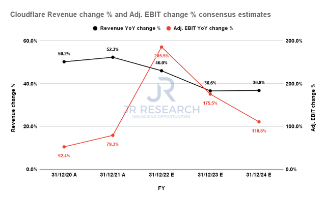 Cloudflare revenue change and adjusted EBIT change consensus estimates