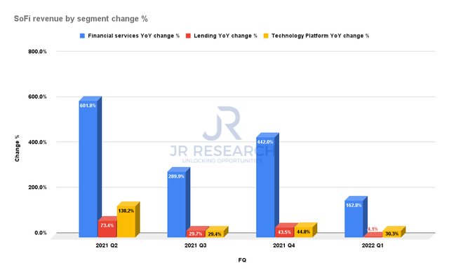 SoFi revenue by segment change %