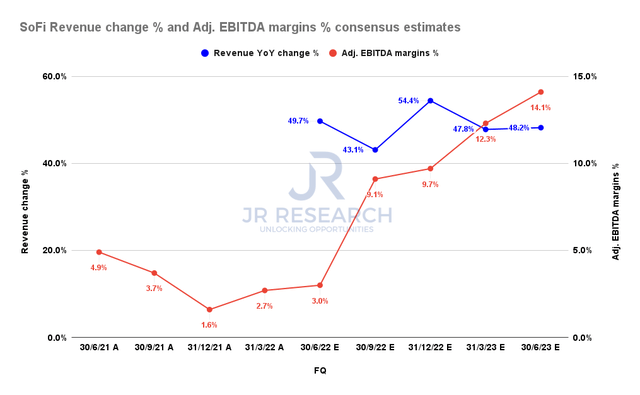 SoFi revenue change % and adjusted EBITDA margins % consensus estimates
