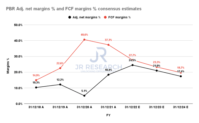 Petrobras adjusted net margins % and FCF margins % consensus estimates