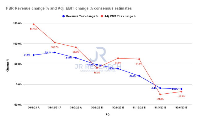 PBR revenue change % and adjusted EBIT change % consensus estimates