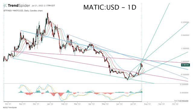 MATIC:USD - 1D