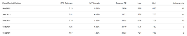 Apple EPS Estimates