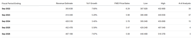 Apple Revenue Estimates