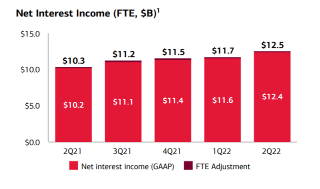 Bank of America Net Interest Income