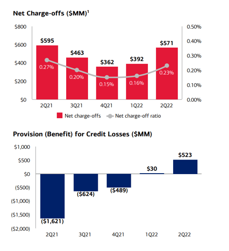 Bank of America Net Charge-Offs