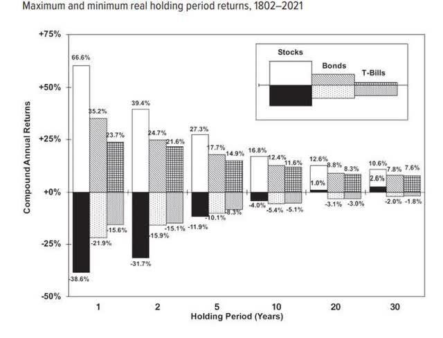 chart: maximum and minimum real holding period historical returns (1802-2021)
