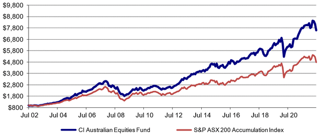 CI Australian Equities Fund - Net of Fees $1000 Invested Since Inception