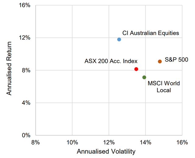 chart: CI Australian Equities vs ASX200 - (since inception to 30-Jun 2022)