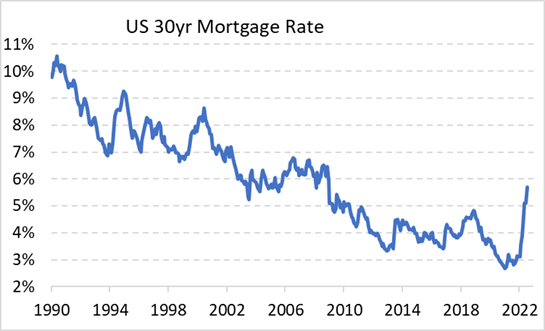 graph: US 30 year mortgage rate