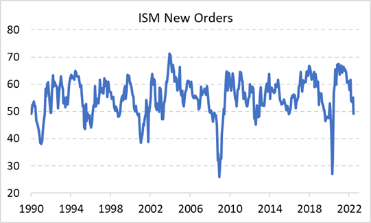 graph: ISM new orders