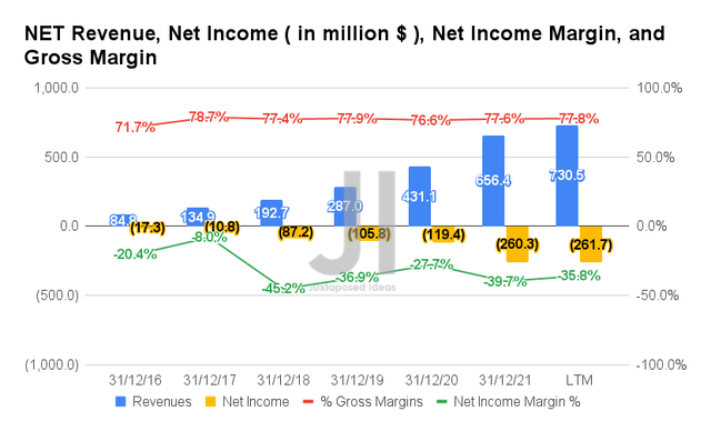 NET Revenue, Net Income, Net Income Margin, and Gross Margin