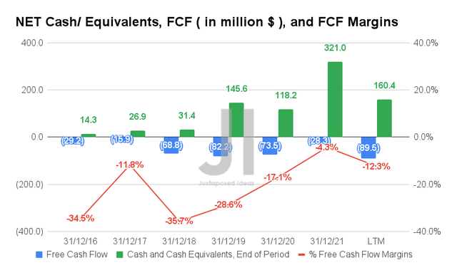 NET Cash/ Equivalents, FCF, and FCF Margins