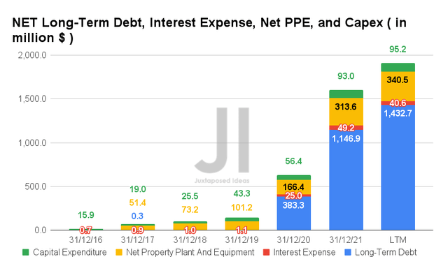 NET Long-Term Debt, Interest Expense, Net PPE, and Capex