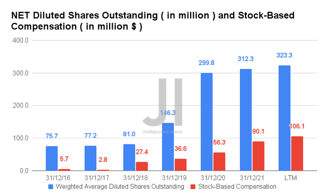 NET Diluted Shares Outstanding and Stock-Based Compensation