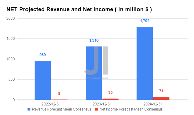 NET Projected Revenue and Net Income