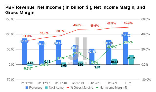 PBR Revenue, Net Income, Net Income Margin, and Gross Margin