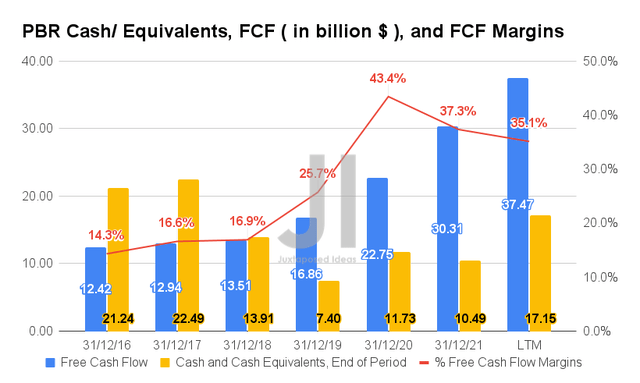 PBR Cash/ Equivalents, FCF, and FCF Margins