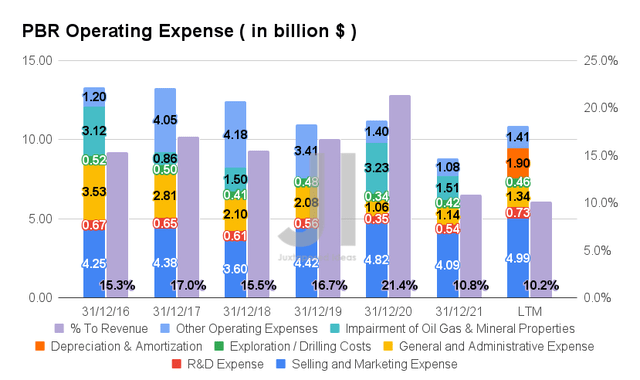 PBR Operating Expense
