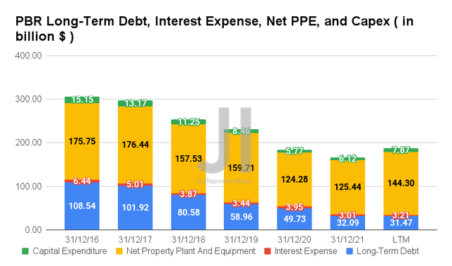 PBR Long-Term Debt, Interest Expense, Net PPE, and Capex