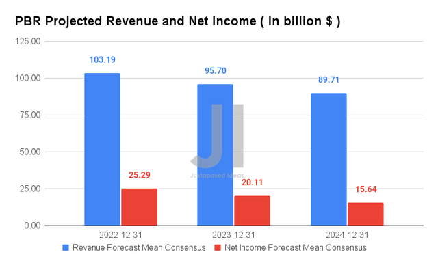 PBR Projected Revenue and Net Income