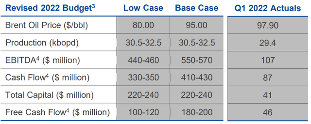 Gran Tierra Energy cash flow projections