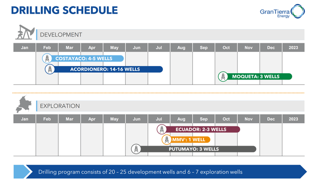 Gran Tierra Energy drilling schedule