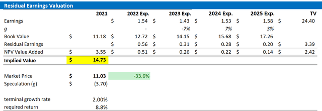 BASF Valuation Residual Earnings