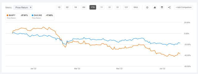 BASF vs Dax performance