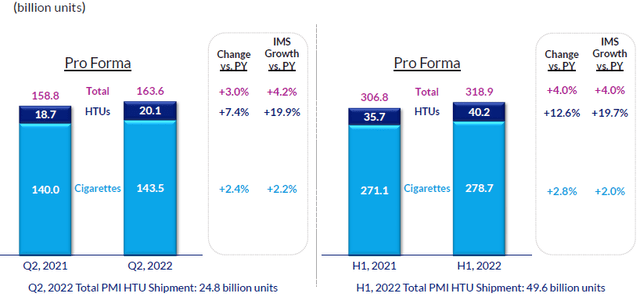 PM Shipment Volumes vs. In-Market Sales (Q2 & H1 2022)