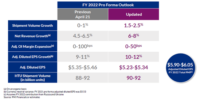 PM 2022 Outlook (New vs. Previous)