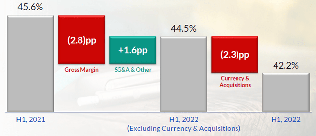 PM Pro Forma Adjusted EBIT Margin (H1 2022 vs. Prior Year)