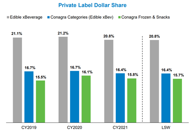 Private Label Penetration Rates In Key Product Categories For CAG