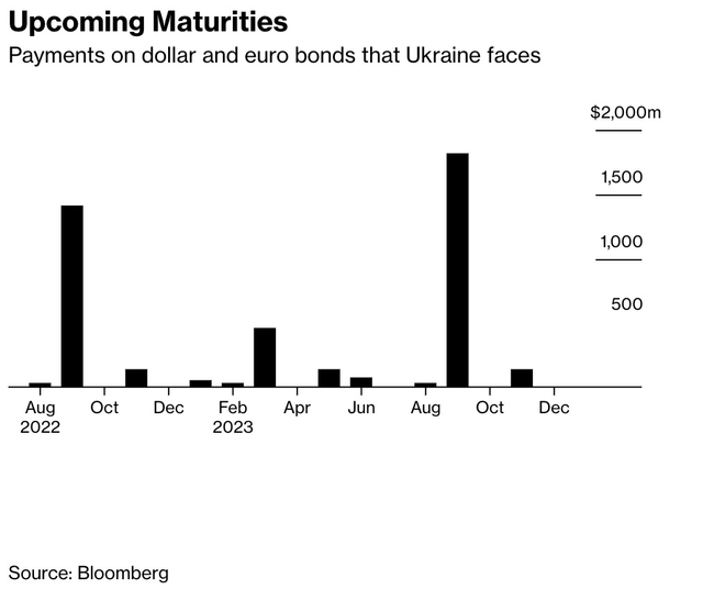 Ukraine bonds redemption