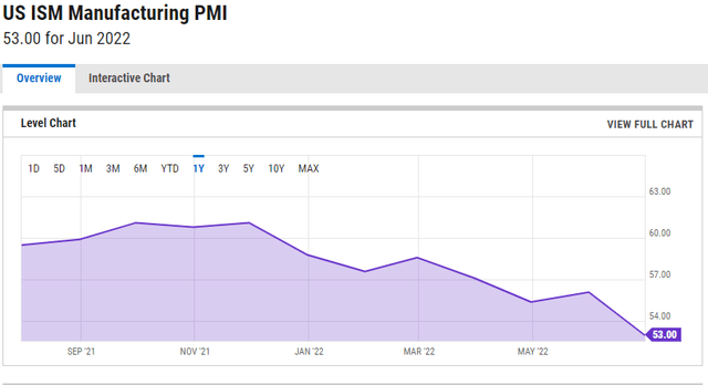 US ISM Manufacturing PMI monthly