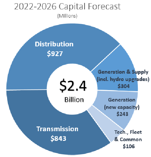 NorthWestern Capital Spending Plan 2022-2026
