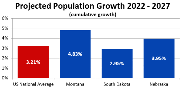 NorthWestern Service Territory Population Growth vs. National