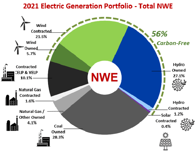 NorthWestern Electric Generation by Source