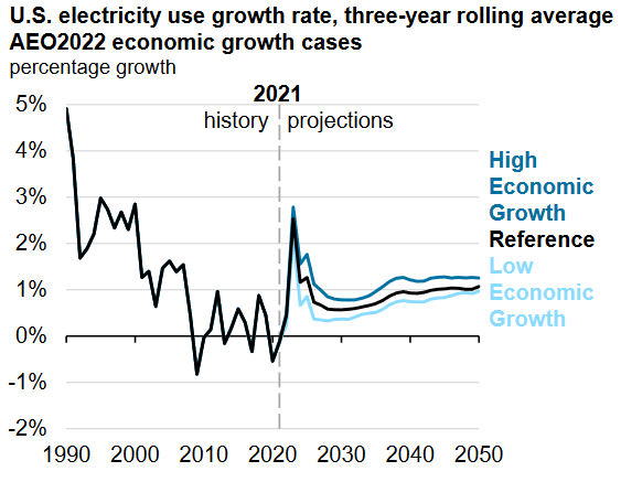 EIA Electricity Demand Growth Projections