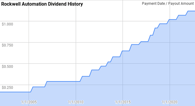 Rockwell Automation Dividend History