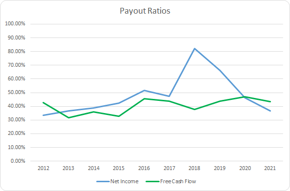 ROK Dividend Payout Ratios