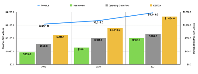 Historical Financials