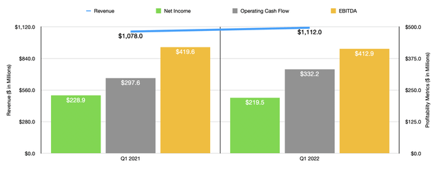 Historical Financials