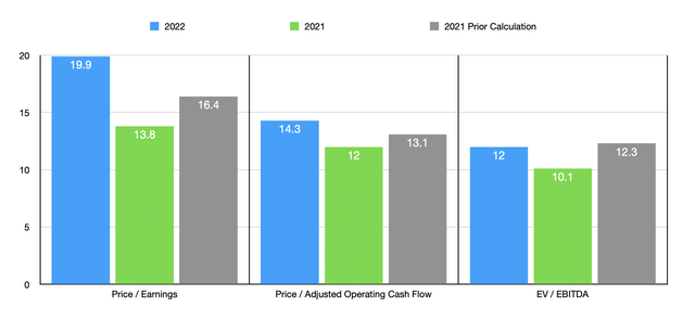 Trading Multiples