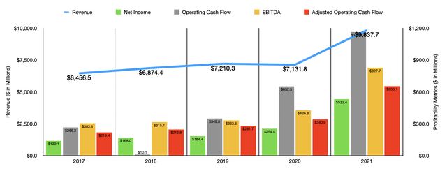 Asbury Automotive Historical Financials