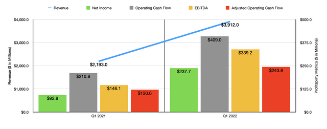 Asbury Automotive Q1 2022 Financials