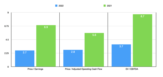 Asbury Automotive: Solid Prospect In Automotive Retail Space (NYSE:ABG)