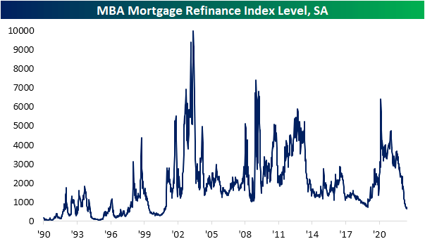 MBA mortgage refinance index level, seasonally adjusted