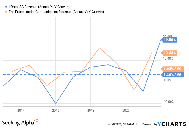 Estee Lauder (EL) Is Falling Behind L'Oreal and Others in Beauty