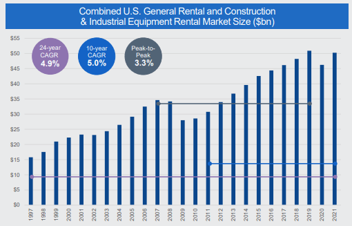 U.S. General Rental and Construction & Industrial Equipment Rental Market Size